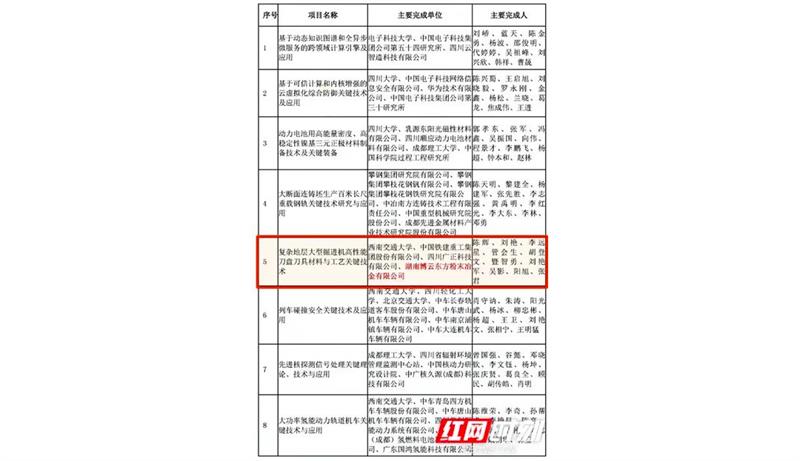 《紅網(wǎng)》報(bào)道 | 協(xié)同創(chuàng)新結(jié)碩果，博云東方展現(xiàn)“專(zhuān)精特新”硬實(shí)力！